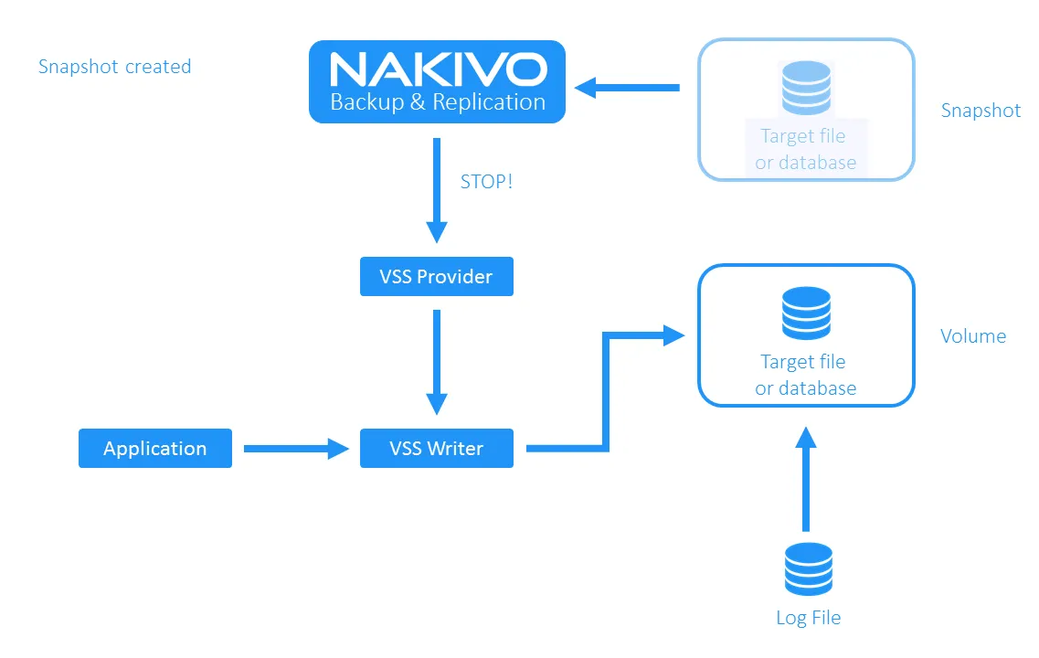 VM backup using VSS software is in process