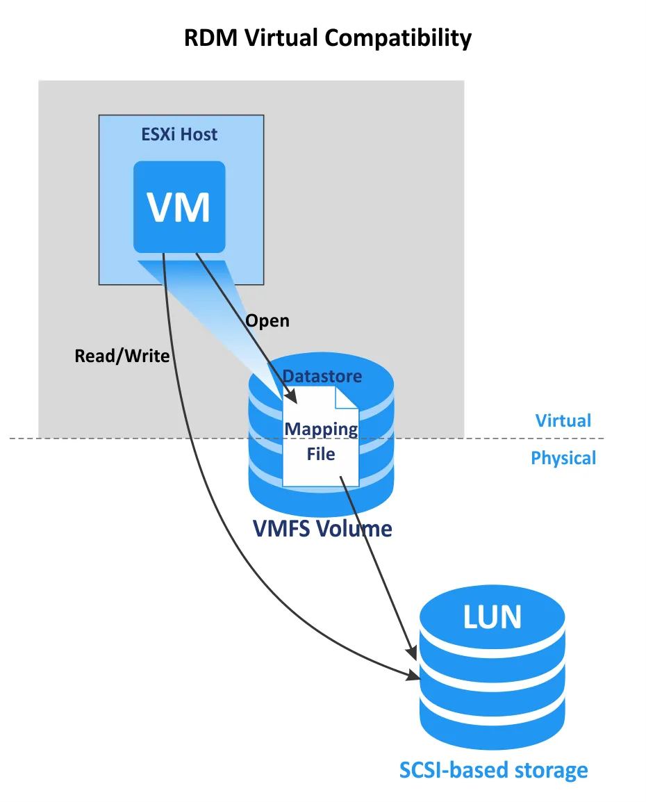 VMware VMFS and RDM virtual compatibility