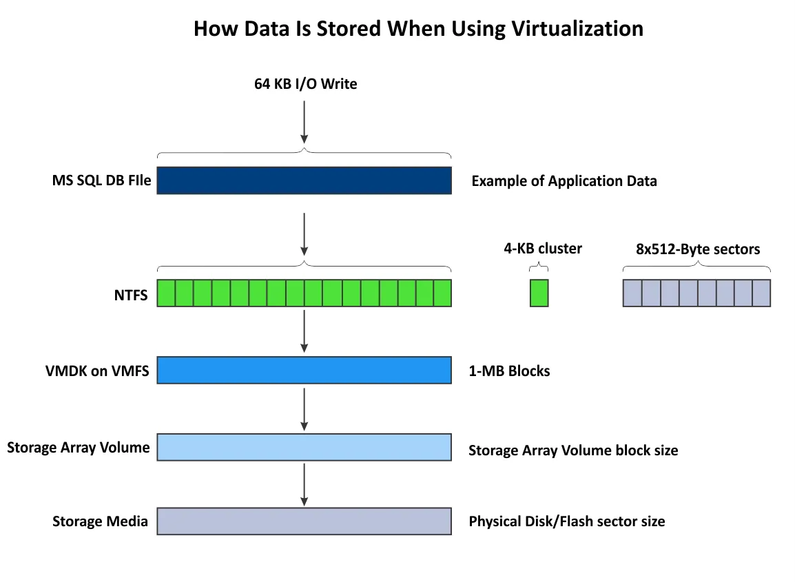 VMware VMFS block size and how data is stored when using VMs
