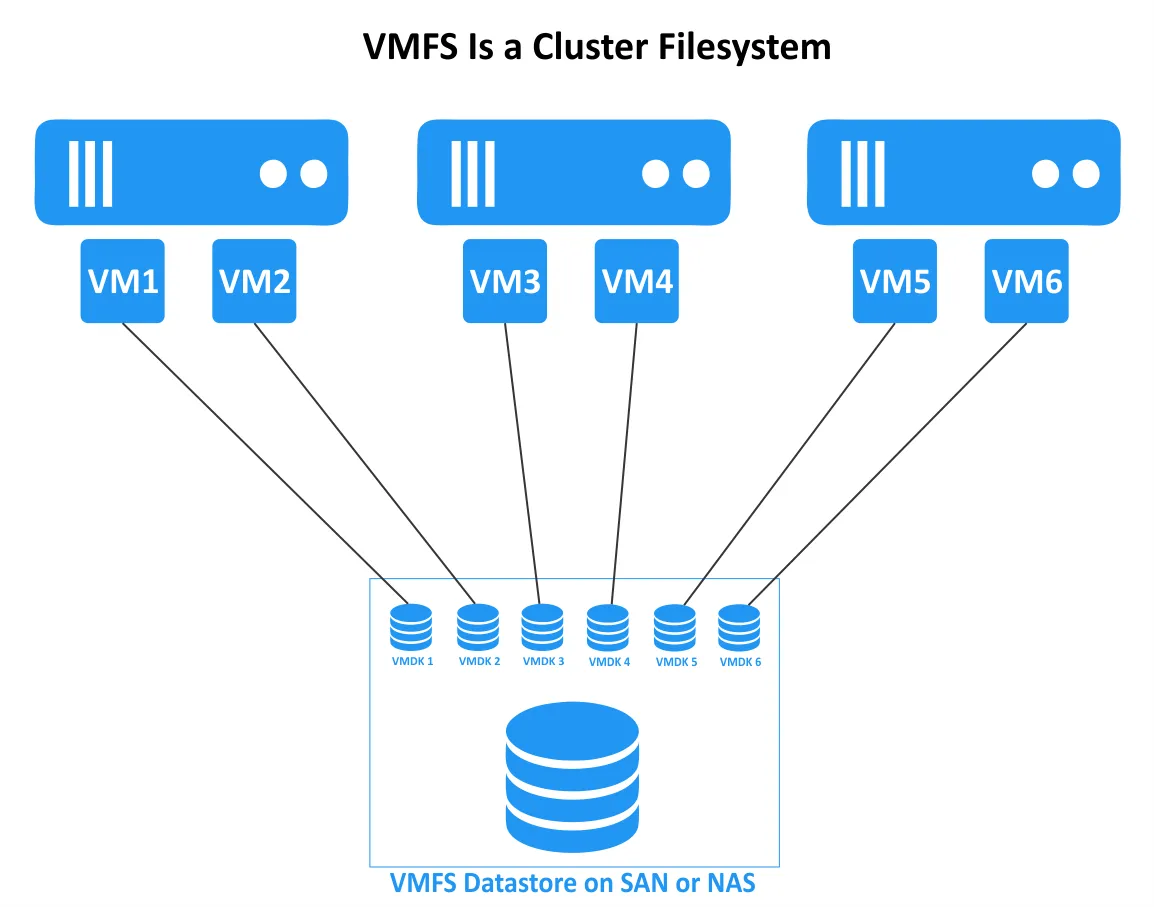 VMware VMFS is a cluster file system