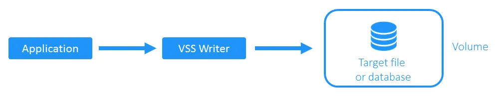 VSS writer services are working with applications