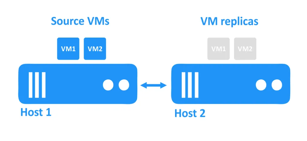 Powered off VM replicas are residing on the second host while the source VMs are running on the first host