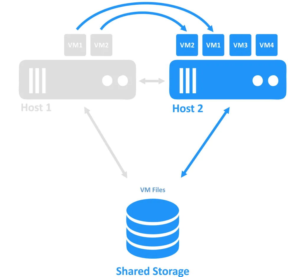 VM failover - VMs are migrating to the second host within a cluster after failure of the first host