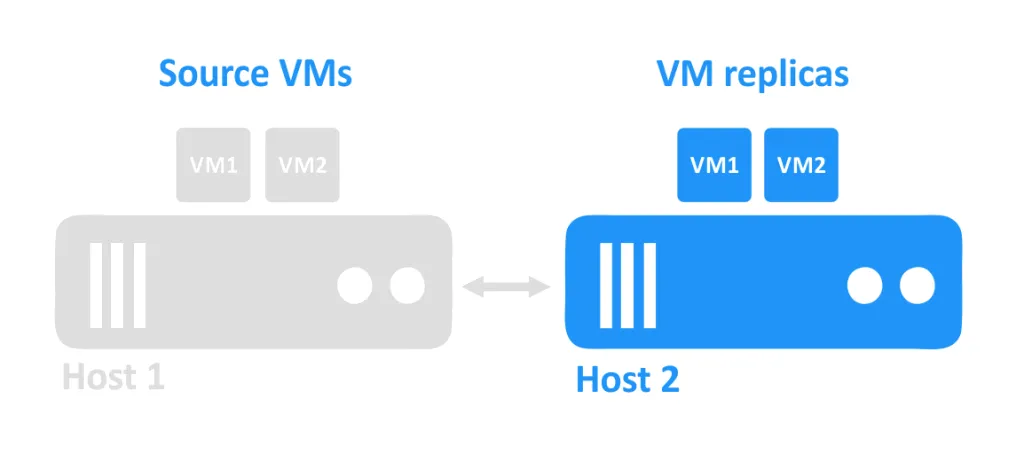 VM failover - the VM replicas are powered on after a failure of the first host on which the source VMs were running