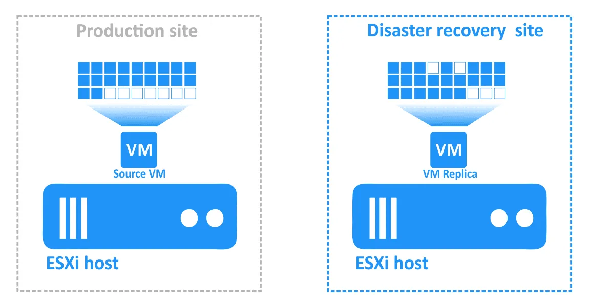 All changes are written to a VM replica after disaster recovery and failover