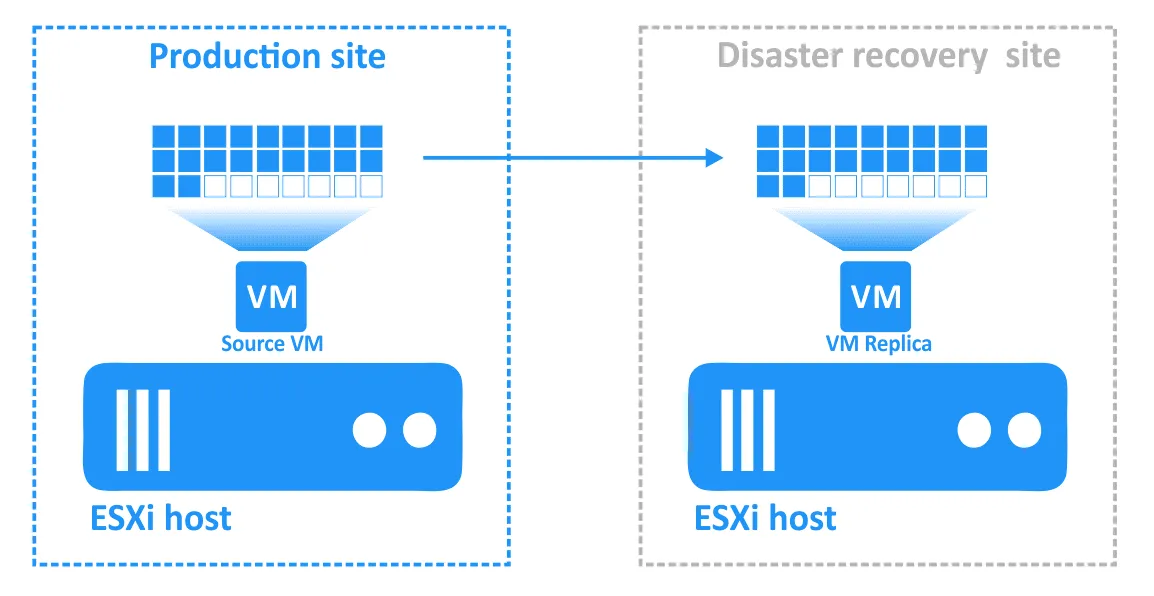 Disaster recovery failover to replica is performed after disaster