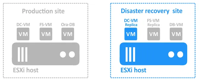 Disaster recovery failover to the first VM replica is performed at the DR site