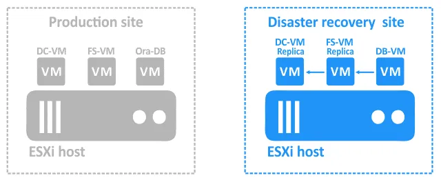 Disaster recovery failover to the second VM replica, which is dependent on the first VM replica, is performed after the first VM replica has started