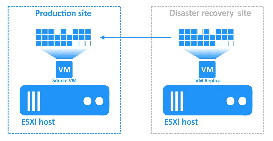 Replication from a VM replica to the original source VM is performed during failback