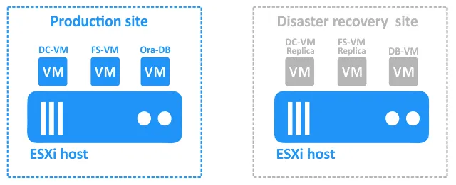VMs at this production site are running, while the VMs and ESXi host at the DR site remain powered off