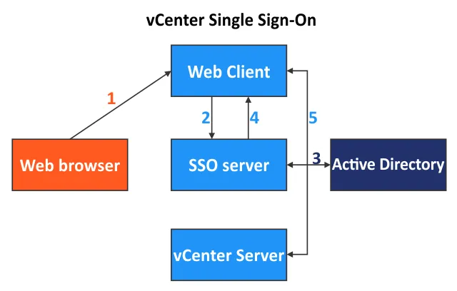 How VMware vCenter SSO works