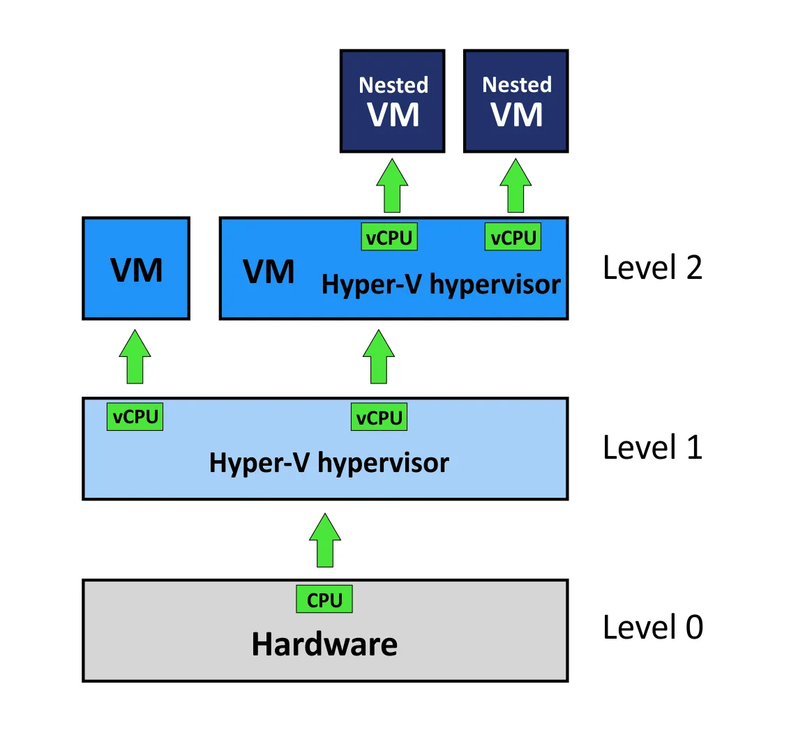 A schema of nested virtualization in Hyper-V