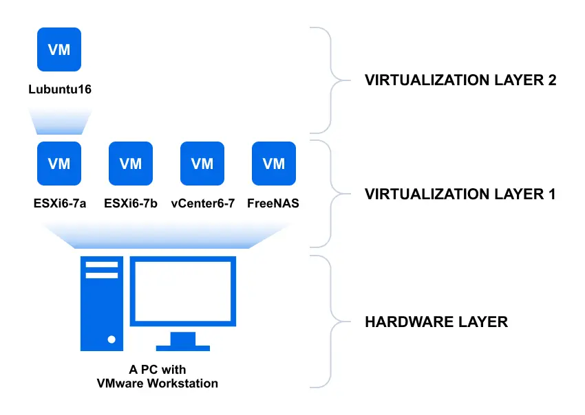 The principal diagram of the VMware home lab