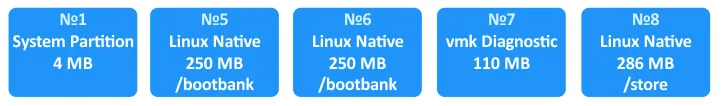 The partitions created on a 1 GB drive