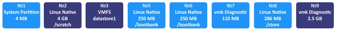 The partitions created on the 8 GB hard disk